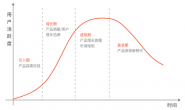 互联网产品的生命周期