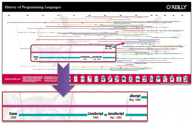 TheHistoryOfProgrammingLanguages