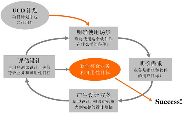 用户体验的模型：Whitney Quesenbery的5E原则 – 陈童的博客 - 图2